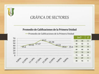 GRÁFICA DE SECTORES
35.6
43.52 47.47
63.3
55.38
43.52
35.6 35.6
0
10
20
30
40
50
60
70
Promedio de Calificaciones de la Primera Unidad
Promedio de Calificaciones de la Primera Unidad
I=7 f
39 45 9
46 52 11
53 59 12
60 66 16
67 73 14
74 80 11
81 87 9
88 94 9
 