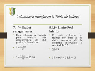 Columnas a trabajar en la Tabla de Valores
7. °= Grados
sexagesimales
• Esta columna se trabaja
para realizar una
circunferencia de 360
grados, la formula es:
• ° =
𝑓∗360
𝑁
• ° =
9∗360
91
= 35.60
8. Li= Limite Real
Inferior
• En esta columna se
trabaja con base a los
datos menores de la
columna intervalos, y
restándole 0.5.
• 39-45
• 39 − 0.5 = 38.5 = 𝐿𝑖
 