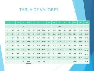 TABLA DE VALORES
I=7 Xi f f*Xi Fa fr ° Li Ls fs d 𝒅 𝟐
f*𝒅 𝟐 /d/ f* /d/
0 2.25
39 45 42 9 378 9 9.89 35.60 38.5 45.5 7.25 -23 529 4761 23.92 215.28
46 52 49 11 539 20 12.09 43.52 45.5 52.5 10.75 -16 256 2816 16.92 186.12
53 59 56 12 672 32 13.19 47.47 52.5 59.5 12.75 -9 81 972 9.92 119.04
60 66 63 16 1008 48 17.58 63.30 59.5 66.5 14.50 -2 4 64 2.92 46.72
67 73 70 14 980 62 15.38 55.38 66.5 73.5 13.75 5 25 350 -4.08 -57.12
74 80 77 11 847 73 12.09 43.52 73.5 80.5 11.25 12 144 1584 -11.08
-
121.88
81 87 84 9 756 82 9.89 35.60 80.5 87.5 9.50 19 361 3249 -18.08
-
162.72
88 94 91 9 819 91 9.89 35.60 87.5 94.5 6.75 26 676 6084 -25.72
-
225.72
91 5999 100 360 19880 -0.28
 