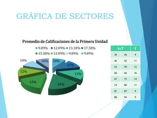 GRÁFICA DE SECTORES
10%
12%
13%
18%
15%
12%
10% 10%
Promedio de Calificaciones de la Primera Unidad
9.89% 12.09% 13.18% 17.58%
15.38% 12.09% 9.89% 9.89%
I=7 f
39 45 9
46 52 11
53 59 12
60 66 16
67 73 14
74 80 11
81 87 9
88 94 9
 