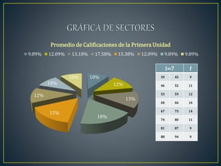 10%
12%
13%
18%
15%
12%
10%
10%
Promedio de Calificaciones de la Primera Unidad
9.89% 12.09% 13.18% 17.58% 15.38% 12.09% 9.89% 9.89%
I=7 f
39 45 9
46 52 11
53 59 12
60 66 16
67 73 14
74 80 11
81 87 9
88 94 9
 