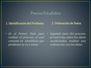 1. Identificación del Problema
• Es el Primer Paso para
realizar el proceso, el cual
consiste en identificar que
problema se va a tratar
2. Ordenación de Datos
• Segundo paso del proceso,
el cual trata sobre los datos
recolectados, realizar una
ordenación con los datos.
 