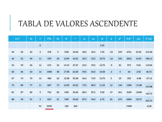 TABLA DE VALORES ASCENDENTE
I=7 Xi f f*Xi Fa fr ° Li Ls fs d 𝒅 𝟐
f*𝒅 𝟐 /d/ f* /d/
0 2.25
39 45 42 9 378 9 9.89 35.60 38.5 45.5 7.25 -23 529 4761 23.92 215.28
46 52 49 11 539 20 12.09 43.52 45.5 52.5 10.75 -16 256 2816 16.92 186.12
53 59 56 12 672 32 13.19 47.47 52.5 59.5 12.75 -9 81 972 9.92 119.04
60 66 63 16 1008 48 17.58 63.30 59.5 66.5 14.50 -2 4 64 2.92 46.72
67 73 70 14 980 62 15.38 55.38 66.5 73.5 13.75 5 25 350 -4.08 -57.12
74 80 77 11 847 73 12.09 43.52 73.5 80.5 11.25 12 144 1584 -11.08
-
121.88
81 87 84 9 756 82 9.89 35.60 80.5 87.5 9.50 19 361 3249 -18.08
-
162.72
88 94 91 9 819 91 9.89 35.60 87.5 94.5 6.75 26 676 6084 -25.72
-
225.72
91 5999 100 360 19880 -0.28
 