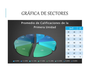 GRÁFICA DE SECTORES
10%
12%
13%
18%
15%
12%
10%
10%
Promedio de Calificaciones de la
Primera Unidad
9.89% 12.09% 13.18% 17.58% 15.38% 12.09% 9.89% 9.89%
I=7 f
39 45 9
46 52 11
53 59 12
60 66 16
67 73 14
74 80 11
81 87 9
88 94 9
 