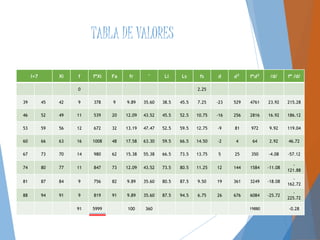 TABLA DE VALORES
I=7 Xi f f*Xi Fa fr ° Li Ls fs d 𝒅 𝟐
f*𝒅 𝟐 /d/ f* /d/
0 2.25
39 45 42 9 378 9 9.89 35.60 38.5 45.5 7.25 -23 529 4761 23.92 215.28
46 52 49 11 539 20 12.09 43.52 45.5 52.5 10.75 -16 256 2816 16.92 186.12
53 59 56 12 672 32 13.19 47.47 52.5 59.5 12.75 -9 81 972 9.92 119.04
60 66 63 16 1008 48 17.58 63.30 59.5 66.5 14.50 -2 4 64 2.92 46.72
67 73 70 14 980 62 15.38 55.38 66.5 73.5 13.75 5 25 350 -4.08 -57.12
74 80 77 11 847 73 12.09 43.52 73.5 80.5 11.25 12 144 1584 -11.08
-
121.88
81 87 84 9 756 82 9.89 35.60 80.5 87.5 9.50 19 361 3249 -18.08
-
162.72
88 94 91 9 819 91 9.89 35.60 87.5 94.5 6.75 26 676 6084 -25.72
-
225.72
91 5999 100 360 19880 -0.28
 