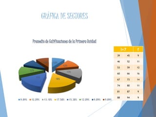 GRÁFICA DE SECTORES
10%
12%
13%
18%
15%
12%
10%
10%
Promedio de Calificaciones de la Primera Unidad
9.89% 12.09% 13.18% 17.58% 15.38% 12.09% 9.89% 9.89%
I=7 f
39 45 9
46 52 11
53 59 12
60 66 16
67 73 14
74 80 11
81 87 9
88 94 9
 