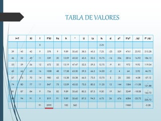 TABLA DE VALORES
I=7 Xi f f*Xi Fa fr ° Li Ls fs d 𝒅 𝟐
f*𝒅 𝟐 /d/ f* /d/
0 2.25
39 45 42 9 378 9 9.89 35.60 38.5 45.5 7.25 -23 529 4761 23.92 215.28
46 52 49 11 539 20 12.09 43.52 45.5 52.5 10.75 -16 256 2816 16.92 186.12
53 59 56 12 672 32 13.19 47.47 52.5 59.5 12.75 -9 81 972 9.92 119.04
60 66 63 16 1008 48 17.58 63.30 59.5 66.5 14.50 -2 4 64 2.92 46.72
67 73 70 14 980 62 15.38 55.38 66.5 73.5 13.75 5 25 350 -4.08 -57.12
74 80 77 11 847 73 12.09 43.52 73.5 80.5 11.25 12 144 1584 -11.08
-
121.88
81 87 84 9 756 82 9.89 35.60 80.5 87.5 9.50 19 361 3249 -18.08
-
162.72
88 94 91 9 819 91 9.89 35.60 87.5 94.5 6.75 26 676 6084 -25.72
-
225.72
91 5999 100 360 19880 -0.28
 