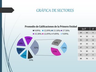 GRÁFICA DE SECTORES
10%
12%
13%
18%
15%
12%
10%
10%32%
Promedio de Calificaciones de la Primera Unidad
9.89% 12.09% 13.18% 17.58%
15.38% 12.09% 9.89% 9.89%
I=7 f
39 45 9
46 52 11
53 59 12
60 66 16
67 73 14
74 80 11
81 87 9
88 94 9
 