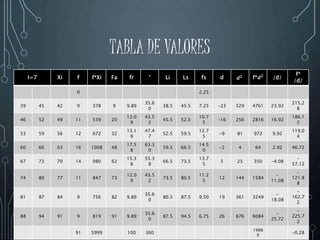 TABLA DE VALORES
I=7 Xi f f*Xi Fa fr ° Li Ls fs d 𝒅 𝟐 f*𝒅 𝟐 /d/
f*
/d/
0 2.25
39 45 42 9 378 9 9.89
35.6
0
38.5 45.5 7.25 -23 529 4761 23.92
215.2
8
46 52 49 11 539 20
12.0
9
43.5
2
45.5 52.5
10.7
5
-16 256 2816 16.92
186.1
2
53 59 56 12 672 32
13.1
9
47.4
7
52.5 59.5
12.7
5
-9 81 972 9.92
119.0
4
60 66 63 16 1008 48
17.5
8
63.3
0
59.5 66.5
14.5
0
-2 4 64 2.92 46.72
67 73 70 14 980 62
15.3
8
55.3
8
66.5 73.5
13.7
5
5 25 350 -4.08
-
57.12
74 80 77 11 847 73
12.0
9
43.5
2
73.5 80.5
11.2
5
12 144 1584
-
11.08
-
121.8
8
81 87 84 9 756 82 9.89
35.6
0
80.5 87.5 9.50 19 361 3249
-
18.08
-
162.7
2
88 94 91 9 819 91 9.89
35.6
0
87.5 94.5 6.75 26 676 6084
-
25.72
-
225.7
2
91 5999 100 360
1988
0
-0.28
 