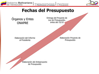 Fechas del Presupuesto
                                     Entrega del Proyecto de
Órganos y Entes                       Ley de Presupuesto,
   ONAPRE                                antes del 15/10




  Elaboración del Informe                          Elaboración Proyecto de
       al Presidente                                     Presupuesto




          Elaboración del Anteproyecto
                 de Presupuesto
 