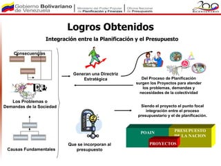Logros Obtenidos
                    Integración entre la Planificación y el Presupuesto

    Consecuencias



                              Generan una Directriz
                                  Estratégica            Del Proceso de Planificación
                                                      surgen los Proyectos para atender
                                                         los problemas, demandas y
                                                        necesidades de la colectividad

   Los Problemas o
Demandas de la Sociedad                                 Siendo el proyecto el punto focal
                                                           integración entre el proceso
                                                       presupuestario y el de planificación.



                                                        POAIN             PRESUPUESTO
                                                                          DE LA NACION

                            Que se incorporan al             PROYECTOS
 Causas Fundamentales          presupuesto
 