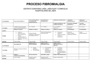 PROCESO FIBROMIALGIA
                                    DISTRITO SANITARIO JAÉN, JAÉN-SUR Y COMPLEJO
                                                HOSPITALARIO DE JAÉN




                                                 EVALUACIÓN MÉDICA             DIAGNÓSTICO E                ABORDAJE TERAPÉUTICO I          ABORDAJE                ABORDAJE
ACTIVIDAD   EVALUACIÓN MÉDICA I                  II (VALORACIÓN                INFORMACIÓN                                                  TERAPÉUTICO II          TERAPÉUTICO III
                                                 BIOPSICOSOCIAL)
                                                                                                            FARMACOLÓGICO Y NO              PLAN DE CUIDADOS        TALLER
                                                                                                            FARMACOLÓGICO                   INDIVIDUAL              EDUCACIÓN

            1ª VISITA: Paciente con dolor        2ª y 3ª VISITA                2ª y 3ª VISITA               2ª y/o 3ª VISITA                1er a 3er mes           1er a 3er mes
CUÁNDO      crónico musculo-esquelético (1)                                                                 (Anexo IV)                      (Anexo V)
            MÉDICO FAMILIA                       MÉDICO FAMILIA                MÉDICO FAMILIA               MÉDICO FAMILIA                  ENFERMERIA              ENFERMERÍA
QUIÉN
                 •    Anamnesis                                                Normas de buena práctica         •    Tratamiento            Evaluación              Grupal,
                 •    Exploración física:        Escalas valoración            clínica (anexo III)                   analgésico             Plan de cuidados        Multidisciplinar(4)
                      Puntos dolorosos (2)       sintomática e impacto de la                                    •    Valorar tratamiento    Seguimiento periódico
                 •    Pruebas                    fibromialgia (Anexo II)                                             ansiolítico y
CÓMO
                      complementarias (3)                                                                            antidepresivo
                 •    Diagnóstico diferencial.
                      (Anexo I)

DÓNDE       Centro de Salud                      Centro de Salud               Centro de Salud              Centro de Salud                 Centro de Salud         Centro de Salud
                                                 DERIVACIÓN A                  DERIVACIÓN A                 DERIVACIÓN A
            SEGUIMIENTO                          REUMATOLOGÍA                  REHABILITACION               EQUIPO DE SALUD
ACTIVIDAD                                                                                                   MENTAL

                                                     •    Si duda                  •    Si comorbilidad         •  Si síntomas
            Periódico (a criterio de Atención             diagnóstica              •    Si duda de                 psiquiátricos
CUÁNDO      Primaria)                                •    Si comorbilidad               tratamiento con            refractarios
                                                                                        otra patología          •  Si comorbilidad con
                                                                                        osteomuscular              patología psiquiátrica
                                                                                                                   mayor
            MÉDICO                               REUMATÓLOGO                   REHABILITADOR                PSIQUIATRA/PSICÓLOGO
QUIÉN       FAMILIA/ENFERMERÍA
            Centro de Salud                      Hospital (consulta            Hospital (consulta           Equipo de Salud Mental
DÓNDE                                            reumatología)                 rehabilitación) (Anexo VI)
 