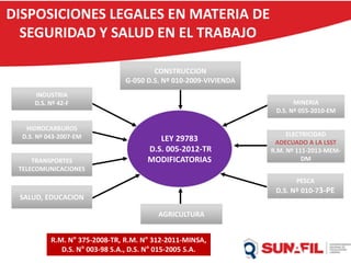 DISPOSICIONES LEGALES EN MATERIA DE
SEGURIDAD Y SALUD EN EL TRABAJO
LEY 29783
D.S. 005-2012-TR
MODIFICATORIAS
HIDROCARBUROS
D.S. Nº 043-2007-EM
TRANSPORTES
TELECOMUNICACIONES
SALUD, EDUCACION
AGRICULTURA
PESCA
D.S. Nº 010-73-PE
ELECTRICIDAD
DM
ELECTRICIDAD
ADECUADO A LA LSST
R.M. Nº 111-2013-MEM-
DM
MINERIA
D.S. Nº 055-2010-EM
CONSTRUCCION
G-050 D.S. Nº 010-2009-VIVIENDA
INDUSTRIA
D.S. Nº 42-F
R.M. N° 375-2008-TR, R.M. N° 312-2011-MINSA,
D.S. N° 003-98 S.A., D.S. N° 015-2005 S.A.
 