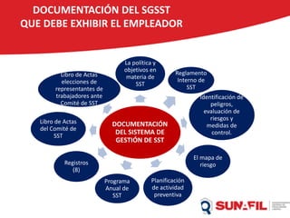 DOCUMENTACIÓN DEL SGSST
QUE DEBE EXHIBIR EL EMPLEADOR
DOCUMENTACIÓN
DEL SISTEMA DE
GESTIÓN DE SST
La política y
objetivos en
materia de
SST
Reglamento
Interno de
SST
Identificación de
peligros,
evaluación de
riesgos y
medidas de
control.
El mapa de
riesgo
Planificación
de actividad
preventiva
Programa
Anual de
SST
Registros
(8)
Libro de Actas
del Comité de
SST
Libro de Actas
elecciones de
representantes de
trabajadores ante
Comité de SST
 