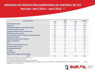 ORDENES DE INSPECCIÓN GENERADAS EN MATERIA DE SST
Período: abril 2014 – abril 2016 1/
Sector Económico
Año
Total
2014 2015 2016
Industria Manufacturera 647 1,182 336 2,165
Construcción 679 1,181 209 2,069
Actividades inmobiliarias, empresariales y alquiler 498 860 193 1,551
Comercio al por mayor y menor 252 661 230 1,143
Transporte, almacenamiento y comunicaciones 216 516 84 816
Explotación de minas y canteras 257 305 73 635
Otras actividades, servicios comunales, sociales y personales 204 304 73 581
Administración pública 150 223 96 469
Agricultura, ganadería, caza y silvicultura 113 92 35 240
Hoteles y restaurantes 52 74 29 155
Pesca 30 77 7 114
Suministro de electricidad, gas y agua 20 64 17 101
Servicios sociales y de salud 31 52 6 89
Intermediación financiera 30 42 15 87
Enseñanza 25 33 16 74
No Identificado 8 8 5 21
Organizaciones y órganos extraterritoriales 1 1
Total 3,212 5,675 1,424 10,311
FUENTE: Sistema Informático de Inspección del Trabajo – SIIT
NOTA TÉCNICA: Fecha de Reporte 13-04-2016
1/ La información corresponde de enero a la fecha del reporte del 2016
Incluye información de las regiones de Lima Metropolitana, Callao, La Libertad, Arequipa, Cusco, Ica, Pasco, Junín, Huánuco, Moquegua, Tacna, Ucayali, Apurímac, Loreto, Ancash,
Lambayeque, Piura, Tumbes, Cajamarca
 