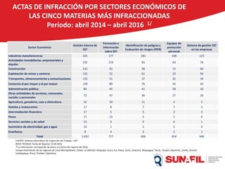 ACTAS DE INFRACCIÓN POR SECTORES ECONÓMICOS DE
LAS CINCO MATERIAS MÁS INFRACCIONADAS
Período: abril 2014 – abril 2016 1/
FUENTE: Sistema Informático de Inspección del Trabajo – SIIT
NOTA TÉCNICA: Fecha de Reporte 13-04-2016
1/ La información corresponde de enero a la fecha del reporte del 2016
Incluye información de las regiones de Lima Metropolitana, Callao, La Libertad, Arequipa, Cusco, Ica, Pasco, Junín, Huánuco, Moquegua, Tacna, Ucayali, Apurímac, Loreto, Ancash,
Lambayeque, Piura, Tumbes, Cajamarca
Sector Económico
Gestión interna de
SST
Formación e
información
sobre SST
Identificación de peligros y
Evaluación de riesgos (IPER)
Equipos de
protección
personal
Sistema de gestión SST
en las empresas
Industrias manufactureras 325 177 181 108 123
Actividades Inmobiliarias, empresariales y
alquiler
232 119 81 63 76
Construcción 232 92 48 72 64
Explotación de minas y canteras 135 52 61 23 50
Transportes, almacenamiento y comunicaciones 135 51 37 32 34
Comercio al por mayor y al por menor 129 89 76 45 43
Administración pública. 86 45 41 58 10
Otras actividades de servicios, comunales,
sociales y personales
72 47 36 27 26
Agricultura, ganadería, caza y silvicultura. 22 10 11 4 2
Hoteles y restaurantes 17 8 7 7 3
Intermediación financiera 17 5 5 2 3
Pesca 17 13 5 2 6
Servicios sociales y de salud 13 4 9 6 1
Suministro de electricidad, gas y agua 13 1 5 2 4
Enseñanza 8 4 3 3 1
Total 1,453 717 606 454 446
 