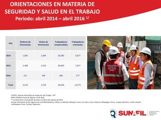 ORIENTACIONES EN MATERIA DE
SEGURIDAD Y SALUD EN EL TRABAJO
Período: abril 2014 – abril 2016 1/
FUENTE: Sistema Informático de Inspección del Trabajo – SIIT
NOTA TÉCNICA: Fecha de Reporte 13-04-2016
1/ La información corresponde de enero a la fecha del reporte del 2016
Incluye información de las regiones de Lima Metropolitana, Callao, La Libertad, Arequipa, Cusco, Ica, Pasco, Junín, Huánuco, Moquegua, Tacna, Ucayali, Apurímac, Loreto, Ancash,
Lambayeque, Piura, Tumbes, Cajamarca
Año
Órdenes de
Orientación
Visitas de
Orientación
Trabajadores
comprendidos
Trabajadores
orientados
2014 1,005 1,044 26,385 5,677
2015 2,368 2,510 29,645 7,417
2016 151 166 606 277
Total 3,524 3,720 56,636 13,371
 