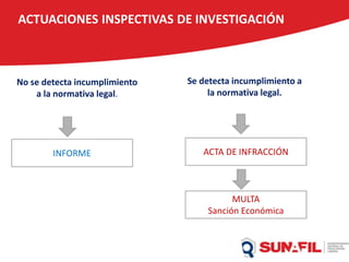 ACTUACIONES INSPECTIVAS DE INVESTIGACIÓN
INFORME ACTA DE INFRACCIÓN
No se detecta incumplimiento
a la normativa legal.
Se detecta incumplimiento a
la normativa legal.
MULTA
Sanción Económica
 