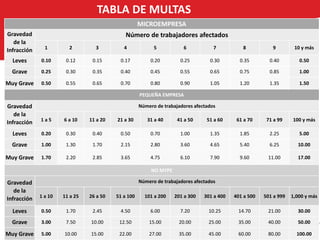 MICROEMPRESA
Gravedad
de la
Infracción
Número de trabajadores afectados
1 2 3 4 5 6 7 8 9 10 y más
Leves 0.10 0.12 0.15 0.17 0.20 0.25 0.30 0.35 0.40 0.50
Grave 0.25 0.30 0.35 0.40 0.45 0.55 0.65 0.75 0.85 1.00
Muy Grave 0.50 0.55 0.65 0.70 0.80 0.90 1.05 1.20 1.35 1.50
PEQUEÑA EMPRESA
Gravedad
de la
Infracción
Número de trabajadores afectados
1 a 5 6 a 10 11 a 20 21 a 30 31 a 40 41 a 50 51 a 60 61 a 70 71 a 99 100 y más
Leves 0.20 0.30 0.40 0.50 0.70 1.00 1.35 1.85 2.25 5.00
Grave 1.00 1.30 1.70 2.15 2.80 3.60 4.65 5.40 6.25 10.00
Muy Grave 1.70 2.20 2.85 3.65 4.75 6.10 7.90 9.60 11.00 17.00
NO MYPE
Gravedad
de la
Infracción
Número de trabajadores afectados
1 a 10 11 a 25 26 a 50 51 a 100 101 a 200 201 a 300 301 a 400 401 a 500 501 a 999 1,000 y más
Leves 0.50 1.70 2.45 4.50 6.00 7.20 10.25 14.70 21.00 30.00
Grave 3.00 7.50 10.00 12.50 15.00 20.00 25.00 35.00 40.00 50.00
Muy Grave 5.00 10.00 15.00 22.00 27.00 35.00 45.00 60.00 80.00 100.00
TABLA DE MULTAS
 