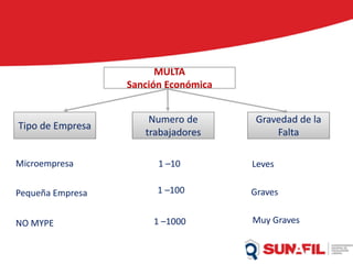 MULTA
Sanción Económica
Tipo de Empresa
Gravedad de la
Falta
Numero de
trabajadores
Microempresa
Pequeña Empresa
NO MYPE
Leves
Graves
Muy Graves
1 –10
1 –100
1 –1000
 