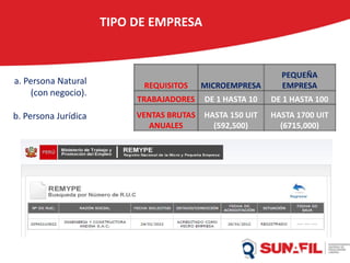 TIPO DE EMPRESA
REQUISITOS MICROEMPRESA
PEQUEÑA
EMPRESA
TRABAJADORES DE 1 HASTA 10 DE 1 HASTA 100
VENTAS BRUTAS
ANUALES
HASTA 150 UIT
(592,500)
HASTA 1700 UIT
(6715,000)
a. Persona Natural
(con negocio).
b. Persona Jurídica
 