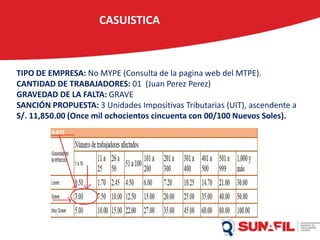 CASUISTICA
TIPO DE EMPRESA: No MYPE (Consulta de la pagina web del MTPE).
CANTIDAD DE TRABAJADORES: 01 (Juan Perez Perez)
GRAVEDAD DE LA FALTA: GRAVE
SANCIÓN PROPUESTA: 3 Unidades Impositivas Tributarias (UIT), ascendente a
S/. 11,850.00 (Once mil ochocientos cincuenta con 00/100 Nuevos Soles).
 