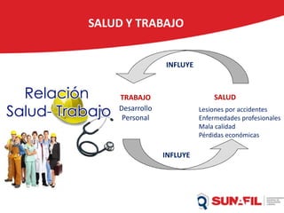 SALUD
TRABAJO
INFLUYE
Desarrollo
Personal
Lesiones por accidentes
Enfermedades profesionales
Mala calidad
Pérdidas económicas
SALUD Y TRABAJO
INFLUYE
 