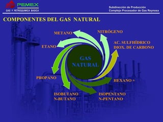 GAS Y PETROQUIMICA BASICAGAS Y PETROQUIMICA BASICA
Subdirección de ProducciónSubdirección de Producción
Complejo Procesador de Gas ReynosaComplejo Procesador de Gas Reynosa
METANO
ETANO
PROPANO
ISOBUTANO
N-BUTANO
ISOPENTANO
N-PENTANO
HEXANO +
AC. SULFHÍDRICO
DIOX. DE CARBONO
NITRÓGENO
GAS
NATURAL
COMPONENTES DEL GAS NATURAL
 