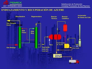 GAS Y PETROQUIMICA BASICAGAS Y PETROQUIMICA BASICA
Subdirección de ProducciónSubdirección de Producción
Complejo Procesador de Gas ReynosaComplejo Procesador de Gas Reynosa
Incinerador
de Gases de Cola
Gas Húmedo
Dulce
DEA
Rica
Gas Acido
H2S= 40%
CO2= 60%
Condensador
de Azufre
DEA
Pobre
Regeneradora
Gas Comb.
Absorbedora Reactor
Térmico
Aire
FOSA DE
AZUFRE
Reactor
Catalítico
Gas Amargo
ENDULZAMIENTO Y RECUPERACIÓN DE AZUFRE
 