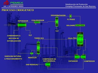 GAS Y PETROQUIMICA BASICAGAS Y PETROQUIMICA BASICA
Subdirección de ProducciónSubdirección de Producción
Complejo Procesador de Gas ReynosaComplejo Procesador de Gas Reynosa
H2O
H2O
GAS RESIDUAL
GASOLINA NATURAL
A FRACCIONAMIENTO
CONDENSADO A
SECCION DE
ESTABILIZACION
SEPARADOR COALESCEDOR
DESHIDRATACION
FLTRADO
SOLOAIRE
CAJA FRIA
COMPRESOREXPANSOR
COMPRESOR DE
GAS RESIDUAL
REBOILER
TORRE DC2
PROCESO CRIOGENICO
 