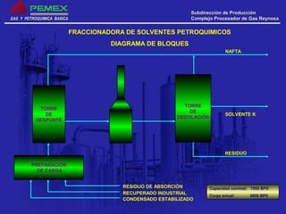 GAS Y PETROQUIMICA BASICAGAS Y PETROQUIMICA BASICA
Subdirección de ProducciónSubdirección de Producción
Complejo Procesador de Gas ReynosaComplejo Procesador de Gas Reynosa
Capacidad nominal: 7000 BPD
Carga actual: 4000 BPD
CONDENSADO ESTABILIZADO
SOLVENTE K
TORRE
DE
DESPUNTE
PREPARACIÓN
DE CARGA
RESIDUO DE ABSORCIÓN
RECUPERADO INDUSTRIAL
RESIDUO
TORRE
DE
DESTILACIÓN
NAFTA
FRACCIONADORA DE SOLVENTES PETROQUIMICOS
DIAGRAMA DE BLOQUES
 