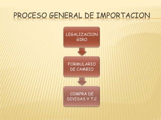 PROCESO GENERAL DE IMPORTACION