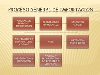 PROCESO GENERAL DE IMPORTACION