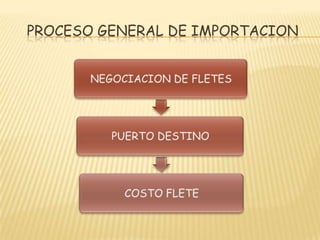 PROCESO GENERAL DE IMPORTACION
