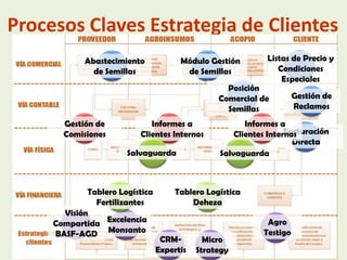 Procesos Claves Estrategia de Clientes
Abastecimiento
de Semillas

Módulo Gestión
de Semillas

Listas de Precio y
Condiciones
Especiales

Posición
Comercial de
Semillas
Gestión de
Comisiones

Informes a
Clientes Internos
Salvaguarda

Tablero Logística
Fertilizantes
Visión
Compartida Excelencia
BASF-AGD Monsanto

Informes a
Facturación
Clientes Internos
Directa
Salvaguarda

Tablero Logística
Deheza

CRMExpertis

Gestión de
Reclamos

Micro
Strategy

Agro
Testigo

 