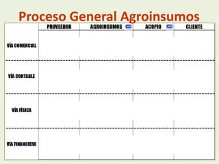Proceso General Agroinsumos

 