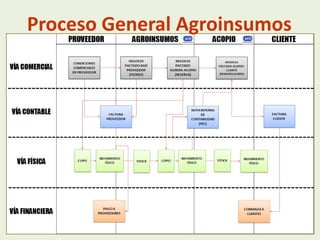 Proceso General Agroinsumos

 