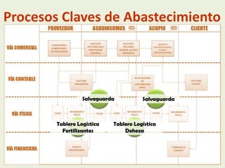 Procesos Claves de Abastecimiento

Salvaguarda

Tablero Logística
Fertilizantes

Salvaguarda

Tablero Logística
Deheza

 