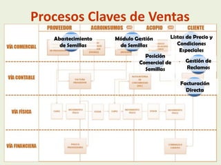 Procesos Claves de Ventas
Abastecimiento
de Semillas

Módulo Gestión
de Semillas

Listas de Precio y
Condiciones
Especiales

Posición
Comercial de
Semillas

Gestión de
Reclamos
Facturación
Directa

 