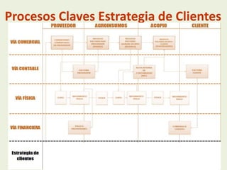 Procesos Claves Estrategia de Clientes

 
