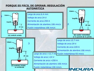 PORQUE ES FÁCIL DE OPERAR: REGULACIÓN
AUTOMÁTICA
Largo de arco:6.4 mm
Voltaje de arco:24 V
Corriente de arco:250 A
Alimentación de alambre:106 mm/s
Fusión instantánea:106 mm/s
Largo de arco:6.4 mm
Voltaje de arco:24 V
Corriente de arco:250 A
Alimentación de alambre:106 mm/s
Fusión instantánea:106 mm/s
Largo de arco:>12.7 mm
Voltaje de arco:>24 V
Corriente de arco:<250 A
Alimentación de alambre:106 mm/s
Fusión instantánea:106 mm/s
Largo de arco:>12.7 mm
Voltaje de arco:>24 V
Corriente de arco:<250 A
Alimentación de alambre:106 mm/s
Fusión instantánea:106 mm/s
Largo de arco:12.7 mm
Voltaje de arco:29 V
Corriente de arco:220 A
Alimentación de alambre:106 mm/s
Fusión instantánea:93 mm/s
Largo de arco:12.7 mm
Voltaje de arco:29 V
Corriente de arco:220 A
Alimentación de alambre:106 mm/s
Fusión instantánea:93 mm/s
1
2
3
 