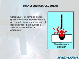 TRANSFERENCIA GLOBULAR
• GLOBULAR: el tamaño de las
gotas disminuye rápidamente a
un tamaño igual o menor que el
del electrodo. Esto sucede a
valores intermedios de
amperaje.
 