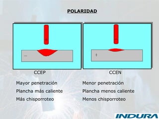 POLARIDAD
Mayor penetración
Plancha más caliente
Más chisporroteo
Menor penetración
Plancha menos caliente
Menos chisporroteo
CCEP CCEN
 