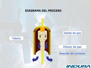 Boquilla de contacto
Difusor de gas
Salida de gas
Tobera
DIAGRAMA DEL PROCESO
 