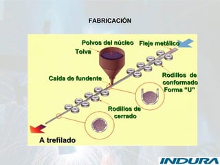 FABRICACIÓN
Fleje metálicoFleje metálico
AA trefiladotrefilado
Polvos del núcleoPolvos del núcleo
Rodillos deRodillos de
cerradocerrado
Rodillos deRodillos de
conformadoconformado
Forma “U”Forma “U”
TolvaTolva
Caída de fundenteCaída de fundente
 