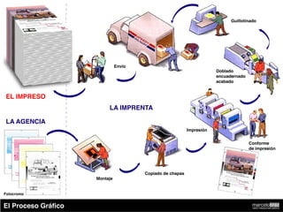 Guillotinado




                               Envío
                                                                       Doblado
                                                                       encuadernado
                                                                       acabado


EL IMPRESO
                          LA IMPRENTA

LA AGENCIA
                                                           Impresión


                                                                                      Conforme
                                                                                      de impresión




                                       Copiado de chapas
                     Montaje


Fotocromo


El Proceso Gráfico                                                                     marcelobraz
                                                                                       ARTE Y PRODUCCIÓN GRÁFICA
 