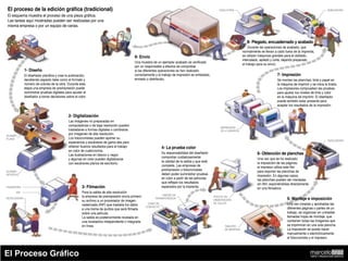El proceso de la edición gráfica (tradicional)                                                                                                      GUILLOTINA                                                                   DOBLADORA

El esquema muestra el proceso de una pieza gráfica.
Las tareas aquí mostradas pueden ser realizadas por una
misma empresa o por un equipo de varias.


                                                                                                                                                                       8- Plegado, encuadernado y acabado
                                                                                                                                                                         Durante las operaciones de acabado, que
                                                                                                                                                                    normalmente se llevan a cabo fuera de la imprenta,
                                                                                          9- Envío                                                                  se utilizan máquinas grandes para el doblado,
                                                                                                                                                                    intercalado, apilado y corte, dejando preparado
                                                                                          Una muestra de un ejemplar acabado es verificado
                                                                                                                                                                    el trabajo para su envío.
                                                                                          por un responsable a efectos de comprobar
             1- Diseño                                                                    si las diferentes operaciones se han realizado
             El diseñador planifica y crea la publicación,                                correctamente y el trabajo de impresión es embalado,                                              7- Impresión
             decidiendo aspecto tales como el formato y                                   enviado o distribuido.                                                                            Se montan las planchas, tinta y papel en
             número de colores de la obra. Durante esta                                                                                                                                     la máquina de imprimir y se inicia la tirada.
             etapa una empresa de preimpresión puede                                                                                                                                        Los impresores comprueban las pruebas
             suministrar pruebas digitales para ayudar al                                                                                                                                   para ajustar los niveles de tinta y color
             diseñador a tomar decisiones sobre el color.                                                                                                                                   en la máquina de imprimir. El diseñador
                                                                                                                                                                                            puede también estar presente para
                                                                                                                                                                                            aceptar los resultados de la impresión.


                                             2- Digitalización
                                             Las imágenes no preparadas en
                                             computadoras o de baja resolución pueden
                                                                                                                                                     IMPRESORA
                                             trasladarse a formas digitales o cambiarse                                                              DE 4 CUERPOS
SCANER
                                             por imagenes de alta resolución.
PLANO                                        Los fotocromistas pueden aportar su
                                                                                                                                                                                                                                 INSOLADORA
                                             experiencia y escáneres de gama alta para
                                             obtener buenos resultados para el trabajo                      4- La prueba color
                                             en color de cuatricromía.
                                                                                                            Es responsabilidad del diseñador                                  6- Obtención de planchas
                                             Las ilustraciones en blanco y negro
                                                                                                            comprobar cuidadosamente                                          Una vez que se ha realizado
                                             y algunas en color pueden digitalizarse
                                                                                                            la calidad de la salida y que esté                                la imposición de las páginas,
                                             con escáneres planos de escritorio.
                                                                                                            completa. Las empresas de                                         el impresor utiliza este film
SCANER
                                                                                                            preimpresión o fotocromistas                                      para exponer las planchas de
ROTATIVO                                                                                                    deben poder suministrar pruebas                                   impresión. En algunas casos,
                                                                                                            en color a partir de las películas                                las planchas pueden ser insoladas
                                                                                                            que reflejan los resultados                                       sin film, exponiéndolas directamente
FILMADORA                                             3- Filmación                                          esperados por la imprenta.                                        en una filmadora.
      RIP                                             Para la salida de alta resolución
                                                                                                            UNIDAD DE
                                                      la empresa de preimpresión envía primero                                                   PUESTO DE
REVELADORA
                                                      su archivo a un procesador de imagen
                                                                                                        TRANSFERENCIA
                                                                                                                                                 OBSERVACIÓN                                       5- Montaje e imposición
                                                                                                  CONO DE                                        DE COLOR                                          Una vez creadas y aprobadas las
                                                      rasterizada (RIP) que traslada los datos
                                                                                                 CONTACTO
                                                      a una trama de puntos que será filmada                                                                                                       diferentes páginas o partes de un
                                                      sobre una película.                                                                                                                          trabajo, se organizan en unidades
                                                      La salida es posteriormente revelada en                                                                                                      llamadas hojas de montaje, que
                                                      una reveladora independiente o integrada                                                                                                     contienen todas las imágenes que
                                                      en línea.                                                                                        TABLERO                                     se imprimirán en una sola plancha.
                                                                                                                                                       DE MONTAJE                                  La imposición se puede hacer
                                                                                                                                                                                                   manualmente o electrónicamente
                                                                                                                                                                                                   el fotocromista o el impresor.



El Proceso Gráfico                                                                                                                                                                                                   marcelobraz
                                                                                                                                                                                                                     ARTE Y PRODUCCIÓN GRÁFICA
 