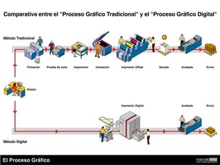 Comparativa entre el "Proceso Gráfico Tradicional" y el "Proceso Gráfico Digital"



Método Tradicional




                 Filmación   Prueba de color   Imposición   Insolación   Impresión Offset    Secado   Acabado               Envío




                 Diseño




                                                                         Impresión Digital            Acabado               Envío




Método Digital



El Proceso Gráfico                                                                                              marcelobraz
                                                                                                                ARTE Y PRODUCCIÓN GRÁFICA
 