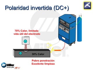 PPoollaarriiddaadd iinnvveerrttiiddaa ((DDCC++)) 
70% Calor, limitada 
vida útil del electrodo 
30% Calor 
Pobre penetración 
Excelente limpieza 
 