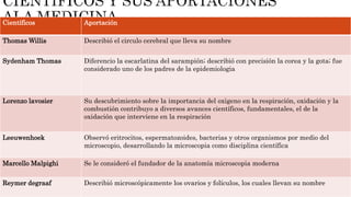 Científicos Aportación
Thomas Willis Describió el circulo cerebral que lleva su nombre
Sydenham Thomas Diferencio la escarlatina del sarampión; describió con precisión la corea y la gota; fue
considerado uno de los padres de la epidemiologia
Lorenzo lavosier Su descubrimiento sobre la importancia del oxigeno en la respiración, oxidación y la
combustión contribuyo a diversos avances científicos, fundamentales, el de la
oxidación que interviene en la respiración
Leeuwenhoek Observó eritrocitos, espermatozoides, bacterias y otros organismos por medio del
microscopio, desarrollando la microscopia como disciplina científica
Marcello Malpighi Se le consideró el fundador de la anatomía microscopia moderna
Reymer degraaf Describió microscópicamente los ovarios y folículos, los cuales llevan su nombre
 